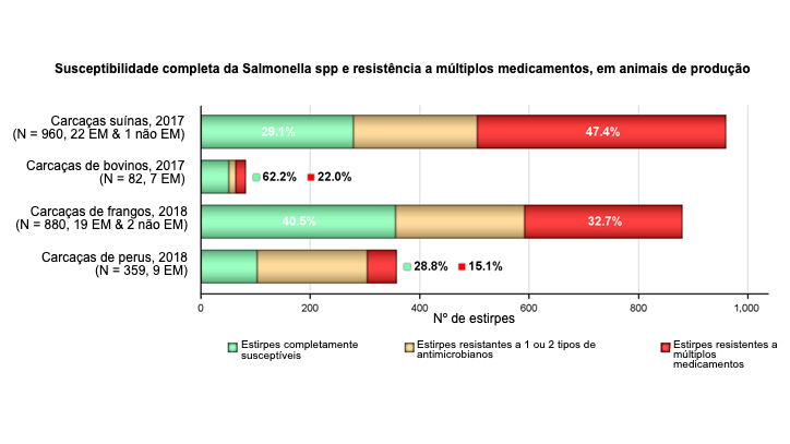 A bact&eacute;ria foi isolada de carca&ccedil;as de su&iacute;nos (engorda), terneros (menores de 1 a&ntilde;o), frangos e perus, em&nbsp;pa&iacute;ses informantes entre&nbsp;2017/2018.

Os n&iacute;veis de suceptibilidade completa e resist&ecirc;ncia a m&uacute;ltiplos medicamentos se expressam tamb&eacute;m como porcentagem. N: n&uacute;mero total de&nbsp;Salmonella spp. reportado por Estado Membro da UE&nbsp;e Estado n&atilde;o Membro da UE.
